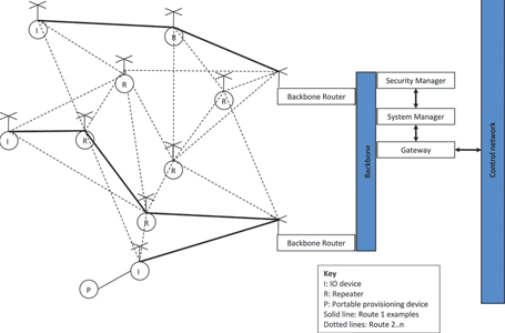 Figure 2. ISA-100.11a typical system architecture